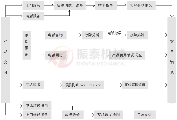 服务流程