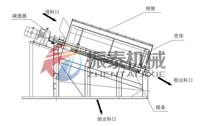 滚筒筛结构图