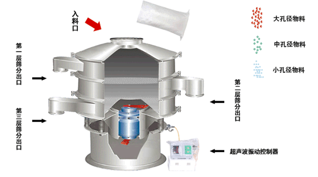 氧化锑超声波振动筛工作原理