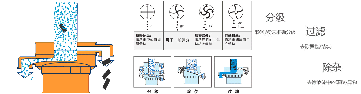 明胶颗粒不锈钢振动筛的工作原理