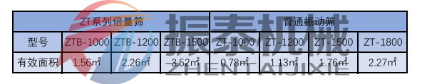 高效倍量筛的有效筛分面积表