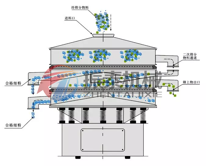 高效复合筛的工作原理图