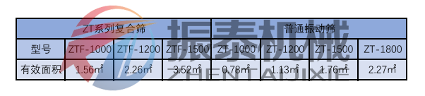 高效复合筛的有效筛分面积对照表