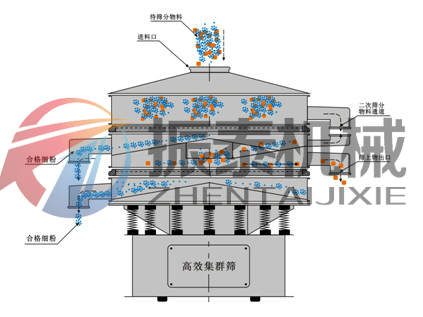 高效集群筛的工作原理