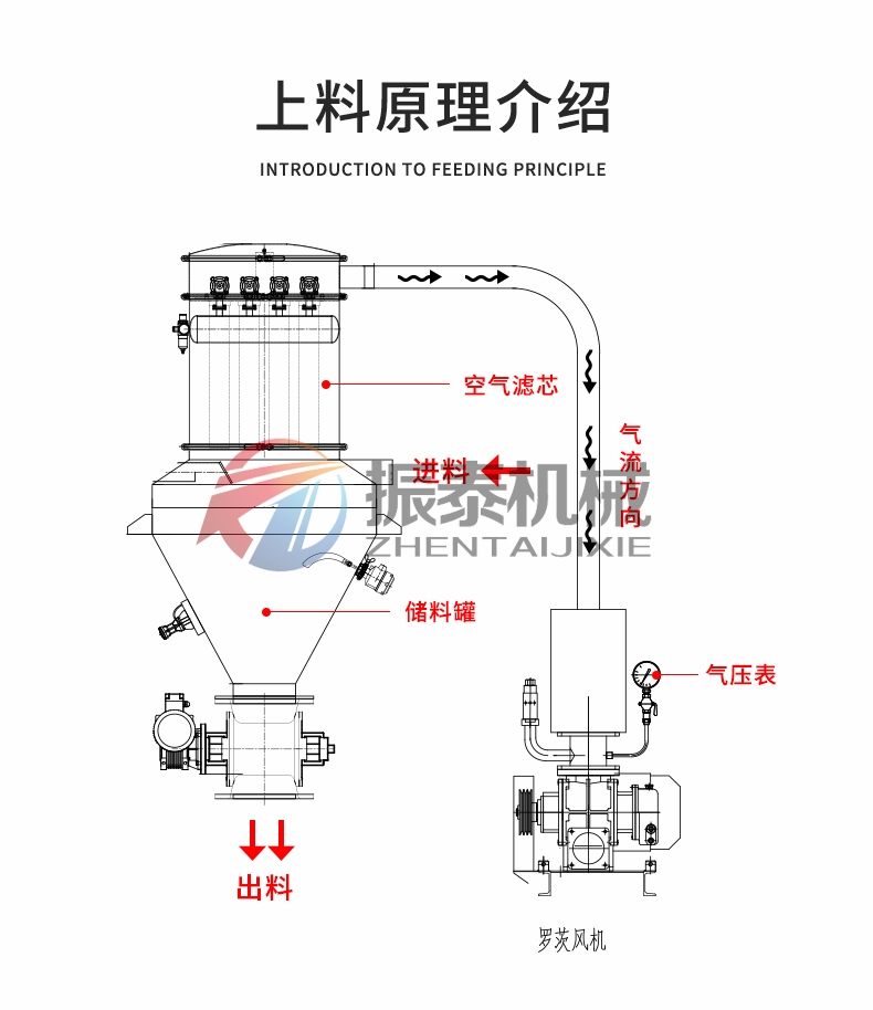医药粉体真空上料机的工作原理