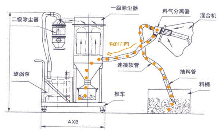 真空上料机的工作原理