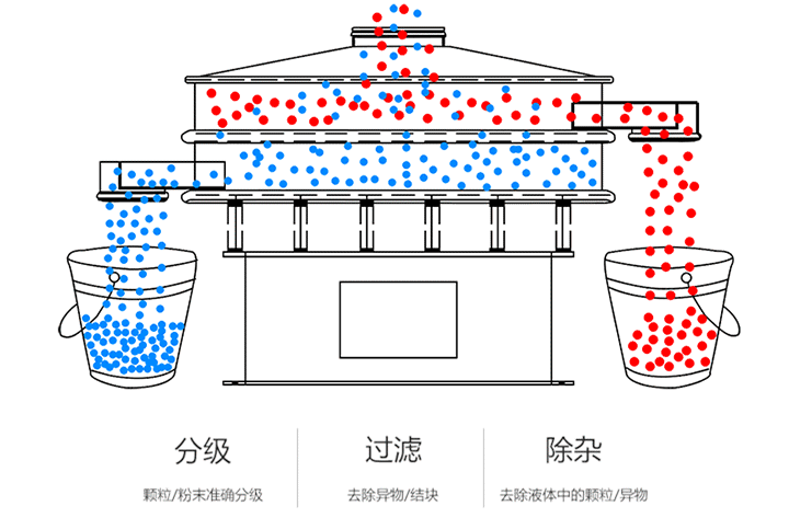 益生菌发酵液除杂振动筛的工作原理